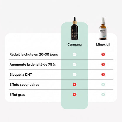 Curmana comparé au minoxidil