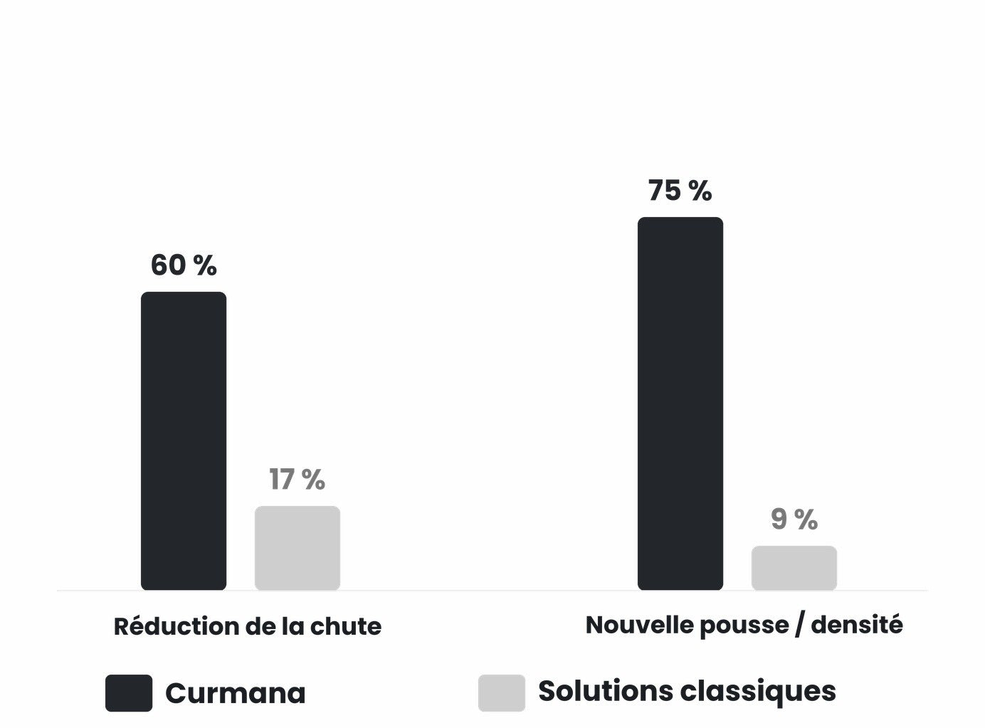 Réduction de la chute et densité, comparées aux solutions classiques